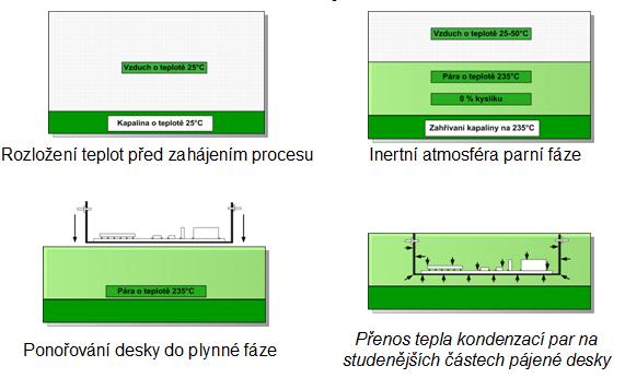 Základními zónami jsou: zóna předehřevu, zóna pájení a zóna chlazení. Každý výrobce pasty udává i její doporučený teplotní profil, nicméně každá DPS je trochu jiná.