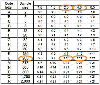 Z uvedeného příkladu je patrné, že výrobek se vyrábí v rozmezí 3 201 až 10 000 kusů. Inspekční stupeň kvality je II a tomu odpovídá písmeno L.