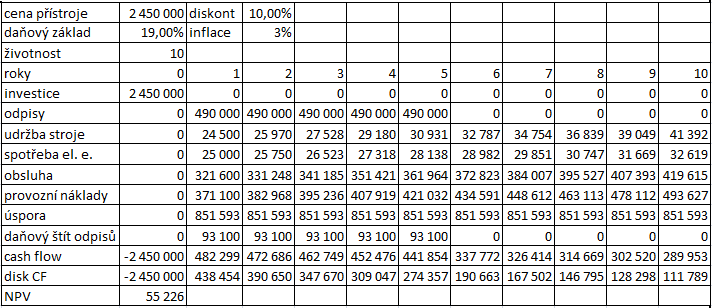 Tabulka 13 Ukázka výpočtu NPV pro laserovou SPI Technologie NPV Laser 55 226 3D 81 973 2D 19 974 Tabulka 14 Vypočtené NPV pro SPI Z vypočtených NPV můžeme určit, která investice je nejvýhodnější.