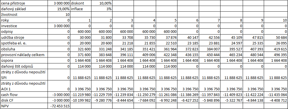 Tabulka 18 Ukázka výpočtu NPV pro barevnou AOI2 Technologie NPV Černobílá kamera -72 861 497 Barevná kamera -72 453 515 Tabulka 19 Vypočtené NPV pro AOI2 Z vypočtených NPV je zřejmé, že pořízení