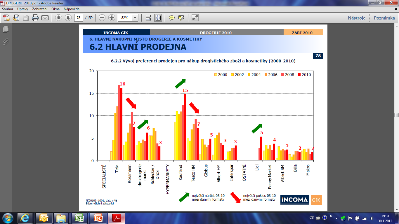 % Prodejné dni