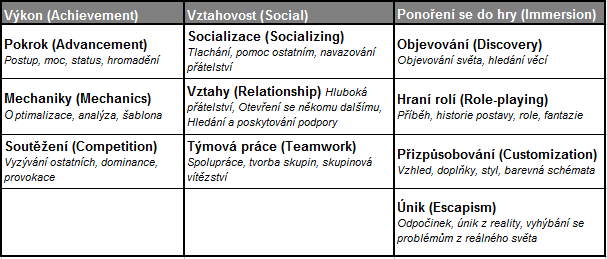 Tabulka č.1 Yee (2007) vytvořil tři základní kategorie a následně je rozdělil do podrobnějších podkategorií.