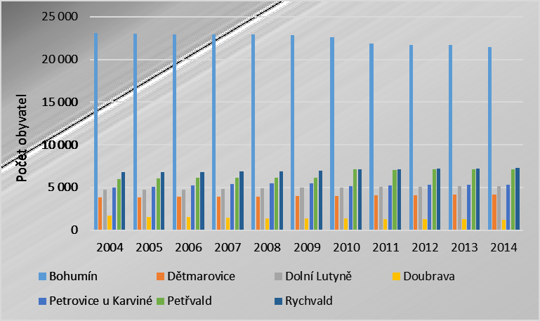 Obrázek 3: Vývoj počtu obyvatel v obcích MAS Bohumínsko v letech 2004-2014 Zdroj: ČSÚ, vlastní zpracování Na vývoj počtu obyvatel v obcích má v posledních letech vliv především migrace přitom migrují