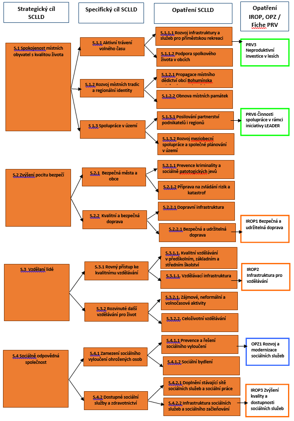 Obrázek 37: Grafické znázornění cílů strategie a programových