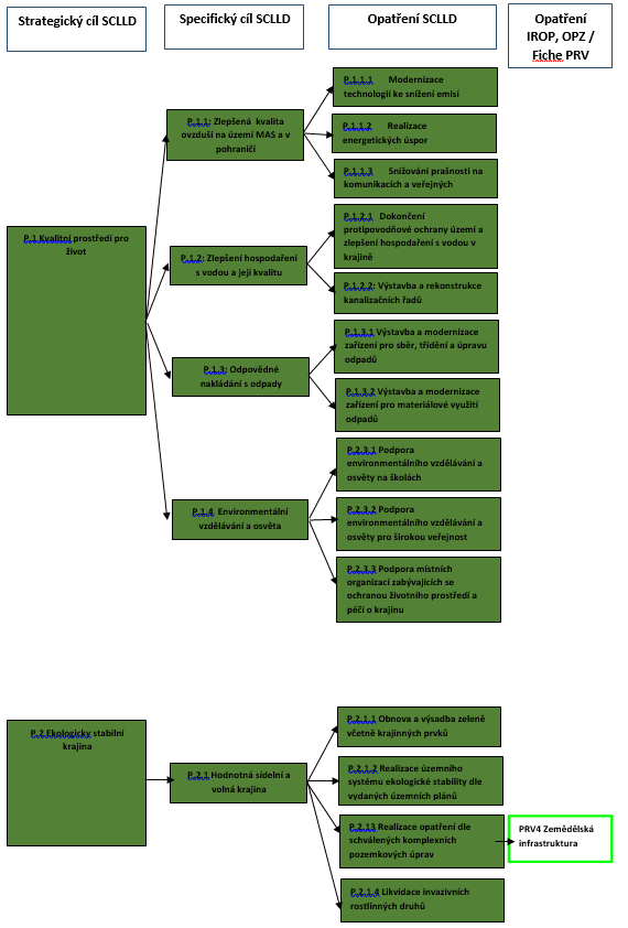 Obrázek 38: Grafické znázornění cílů strategie a programových rámců