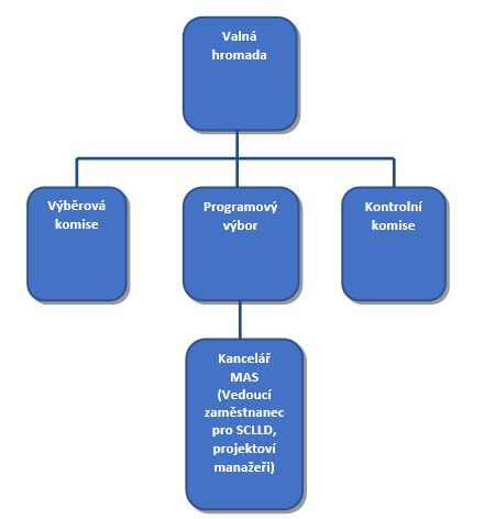 IMPLEMENTAČNÍ ČÁST MAS Bohumínsko využívá pro účely implementace strategie programové rámce, ve kterých budou realizovány jednotlivé integrované projekty.