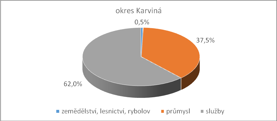 2.1.6 HOSPODÁŘSTVÍ, PODNIKÁNÍ A TRH PRÁCE Dle údajů z Ministerstva práce a sociálních věcí je v okolí Karviné a Orlové nejvíce zaměstnanců zaměstnáno v oblasti těžby nerostných surovin, na Bohumínsku