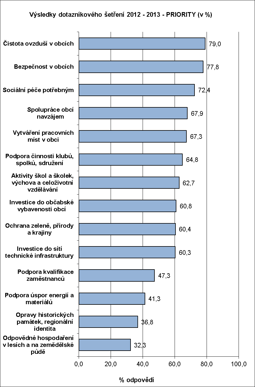 Za absolutní prioritu (přes 79 %) považují respondenti čistotu ovzduší v obcích, zamezení smogu z vytápění uhlím a ochranu před hlukem především z dopravy.