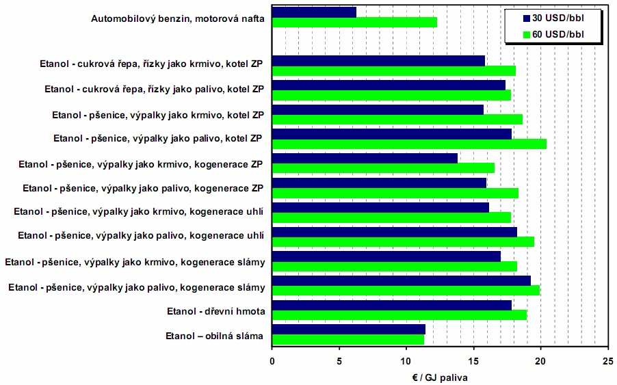 Obr. 23 Výrobní náklady různými technologiemi v závislosti na tvorbě CO 2 [35] Na grafu Obr.