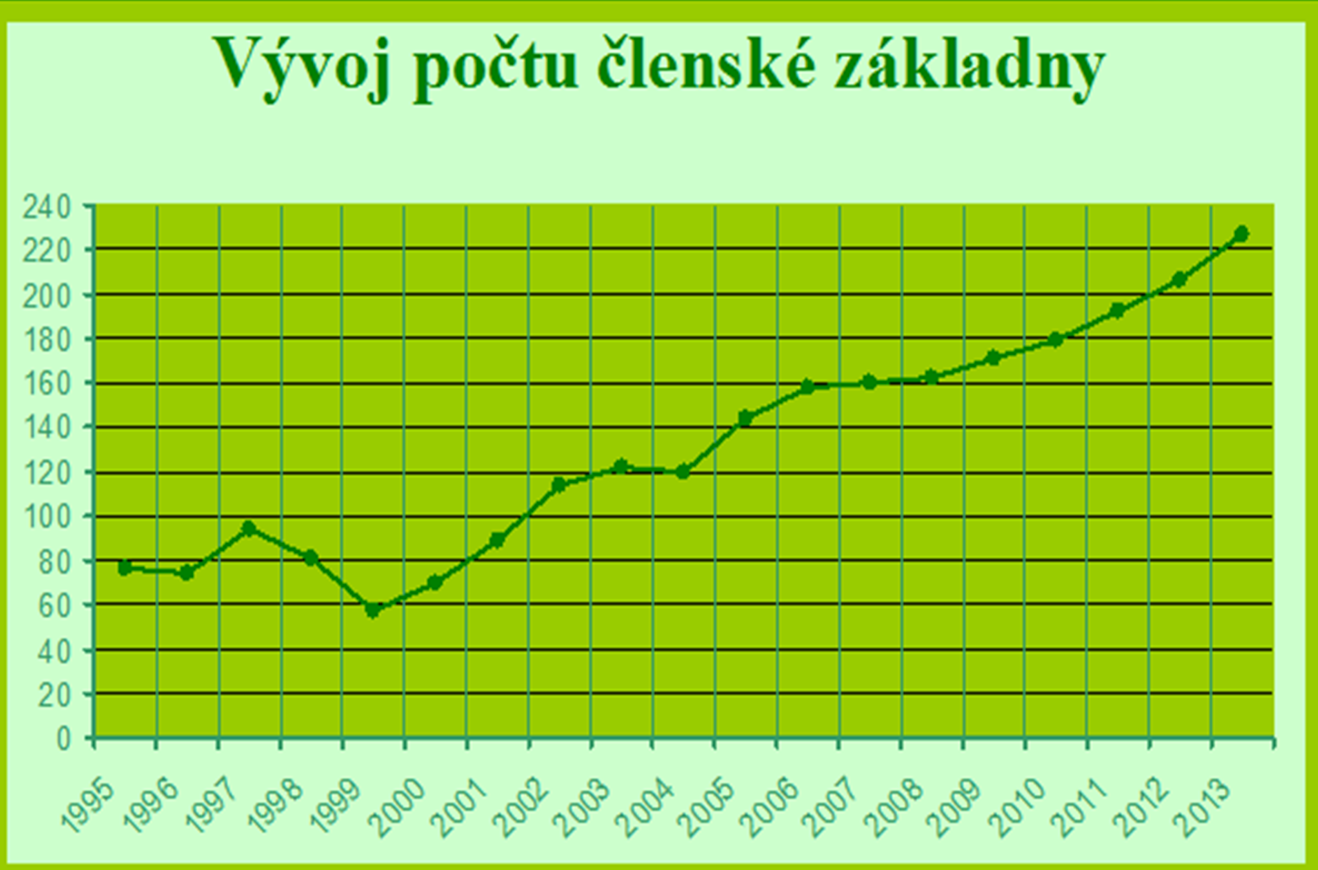 09.2003 122 1 31. 08.2004 120 19 K datu členů čekatelů 18. 10.2005 144 7 27. 04.2006 148 4 23. 11.2006 158 11 26. 04.2007 160 10 24. 04.2008 153 9 09. 10.2008 162 5 30. 04.2009 165 5 30. 11.2009 171 3 30.