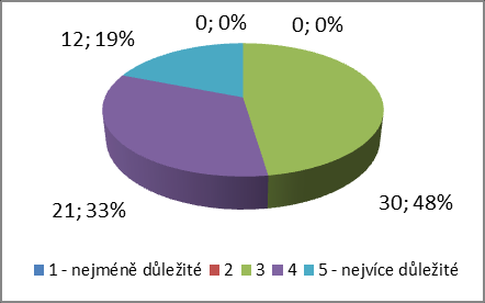 Tabulka č. 19 Důležitost výše ceny Možnosti četnosti odpovědí odpovědí abs. č. rel. č. 1 - nejméně důležité 0 0% 2 0 0% 3 13 21% 4 22 35% 5 - nejvíce důležité 28 44% Celkem 63 100% Graf č.