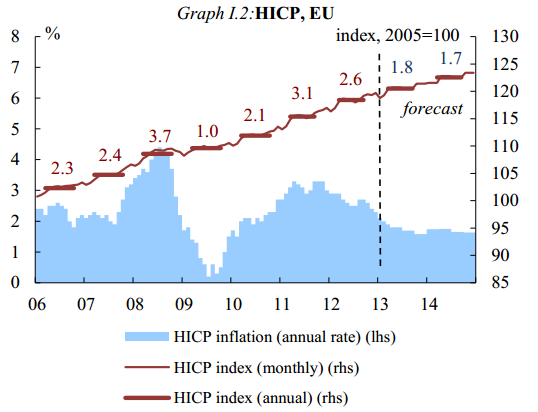 Graf č. 4: Skutečný vývoj a predikce vývoje reálného HDP v EU v letech 2007 2014 Zdroj: European Economic Forecast, 2013 Graf č.