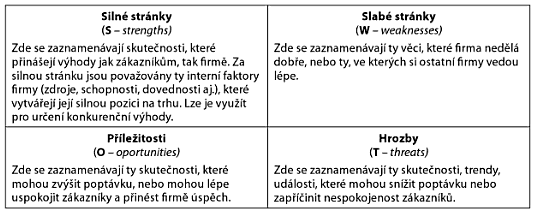 Obchodní akademie Tomáše Bati a Vyšší odborná škola ekonomická Zlín 15 3 SWOT ANALÝZA Je velmi jednoduchým nástrojem pro stanovení firemní strategické situace vzhledem k vnitřním i vnějším firemním