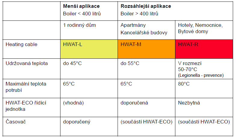 SYSTÉM HWAT Při experimentální měření a v projektu budou použity kabely HWAT od firmy Raychem. Firma má v nabídce tři typy kabelů pro udržování teplé vody (Tab.2).