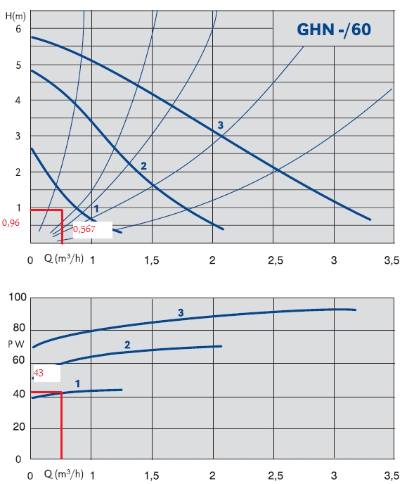 - Nejmenší dopravní výška cirkulačního čerpadla: Při průtoku Q c = 0,16 l/s = 0,576 m 3 /hod musí mít cirkulační čerpadlo dopravní výšku H 0,96 m.