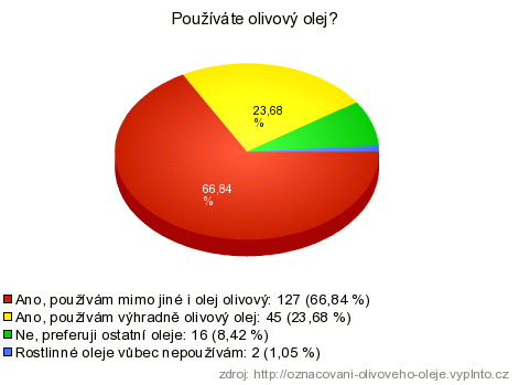 6.1 Vyhodnocení ankety Vzhledem k tomu, ţe jsem zvolil propagaci přes sociální sítě, je v obou anketách nejpočetnější věková kategorie 21-30 let, zastupující v obou verzích přes 50 % hlasů.