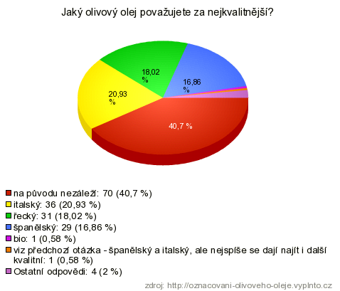 Velkým překvapením jsou pro mě odpovědi ohledně preference olivových olejů s ohledem na původ. Přes 40 % spotřebitelů uvedlo, ţe jim při výběru na původu nezáleţí.