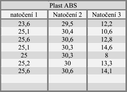 PŘÍLOHY Příloha 5: Tahová zkouška ABS+ [43] Vzorky z plastu ABS byly postaveny, ve třech sadách.
