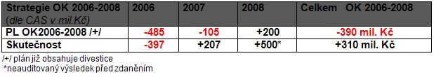 Tabulka 10: Srovnání finančního plánu Strategie OK 2006-2008 se skutečností Zdroj: http://www.csanews.cz/cs/news/news_tz_data/tz_1232009.