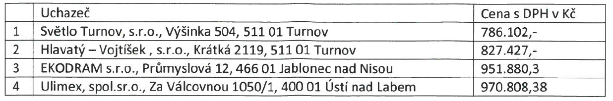 usnesení RM č. 80/2016 jako vítěznou nabídku pro zefektivnění ohřevu vody v Penzionech v Žižkově ulici č.p.2030, 2031, 2032 a 2047 Turnov firmu Světlo Turnov s.r.o., Výšinka 504, 511 01 Turnov za nabídkovou cenu 786.