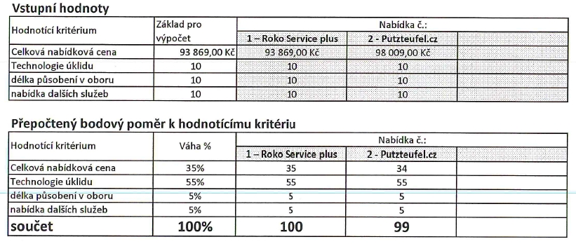 11. Výsledek výběrového řízení na dodávku úklidových a domovnických prací pro budovy MěÚ na období od 1. 3. 2016 do 28. 2. 2018 Rozprava: V rámci vypsaného výběrového řízení dorazily dvě nabídky.