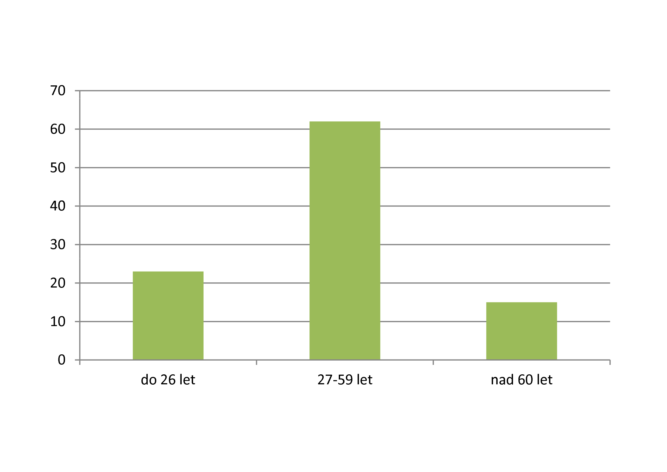 16. - 18. demografické údaje Kolik je Vám let? průměrný věk respondentů: 37,9 let průměrný věk všech obyvatel: 39,6 let [zdroj: http://www.vranenadvltavou.cz, k 31. 12.