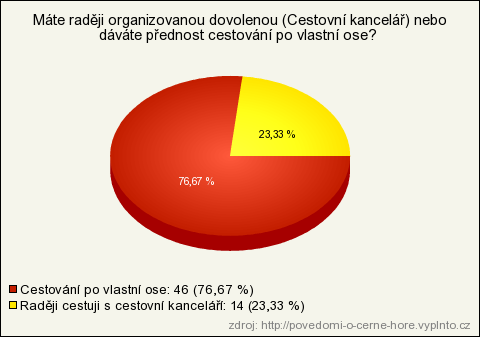 Otázka číslo 5: Máte raději organizovanou dovolenou (Cestovní kancelář) nebo dáváte přednost cestování po vlastní ose?