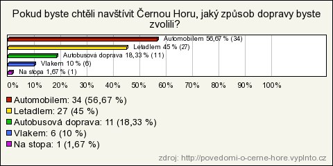 Otázka číslo 8: Pokud byste chtěli navštívit Černou Horu, jaký způsob dopravy byste zvolili? Graf 8 Pokud byste chtěli navštívit Černou Horu, jaký způsob dopravy byste zvolili? Zdroj: http://www.