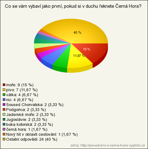 Otázka číslo 9: Co se vám vybaví jako první, pokud si v duchu řeknete Černá Hora? Graf 9 Co se vám vybaví jako první, pokud si v duchu řeknete Černá Hora? Zdroj: http://www.vyplnto.cz/moje-pruzkumy/?