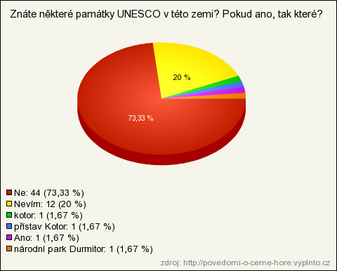 Otázka číslo 10: Znáte některé památky UNESCO v této zemi? Pokud ano, tak které? Graf 10 Znáte některé památky UNESCO v této zemi? Pokud ano, tak které? Zdroj: http://www.vyplnto.cz/moje-pruzkumy/?