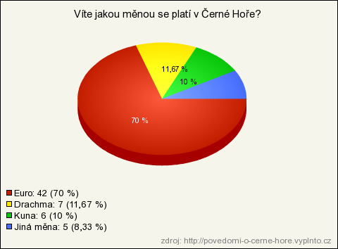 Otázka číslo 11: Víte, jakou měnou se platí v Černé Hoře? Graf 11 Víte, jakou měnou se platí v Černé Hoře? Zdroj: http://www.vyplnto.cz/moje-pruzkumy/?