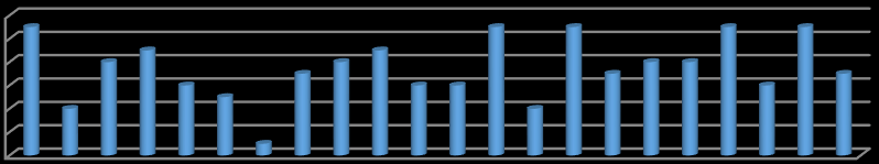 7. 2. Statistiky uchazečů o rekvalifikaci a nejžádanější profese za rok 2015 Z poskytnutých statistických zpráv Úřadu práce za jednotlivé měsíce jsem vyhodnotila zájem o rekvalifikační kurzy v