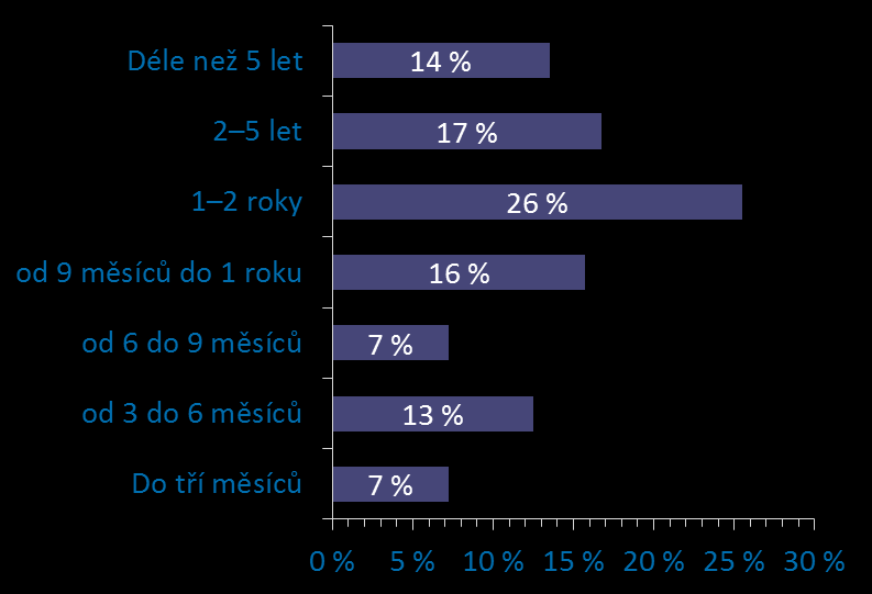 vysokým zastoupením osob s nízkou kvalifikací ve statistikách nezaměstnanosti.