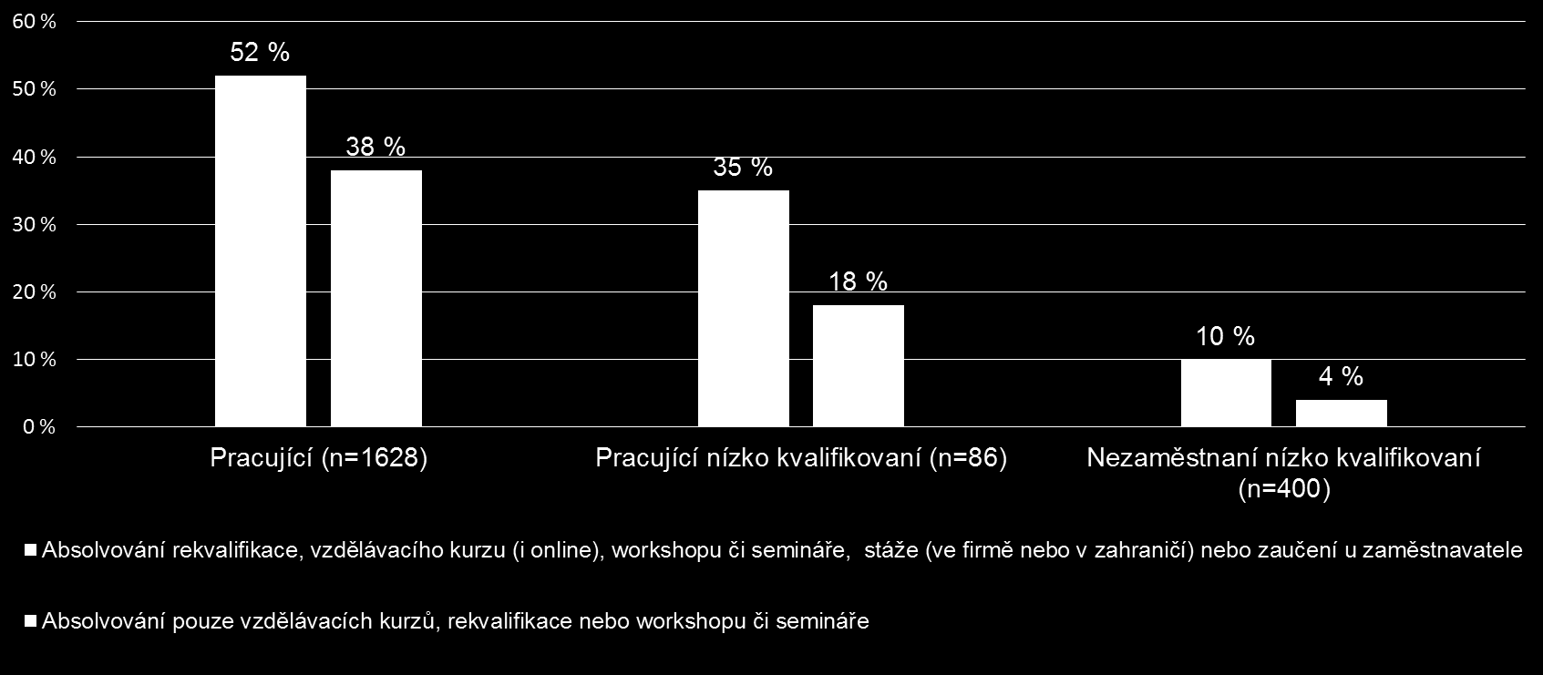 (Zdroj: Výzkum Kooperace 2015) Jak je patrné, nízkokvalifikovaní jsou skupinou s velmi nízkou účastí na DV.