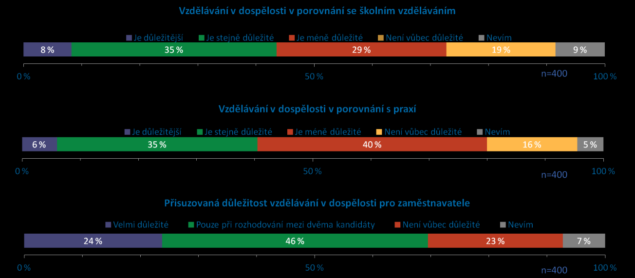 se nedá výsledku přiřadit vysoká statistická hodnota, nicméně to odpovídá výrazně pasivnímu přístupu této skupiny, který vyplývá i z dalších výsledků. 4.