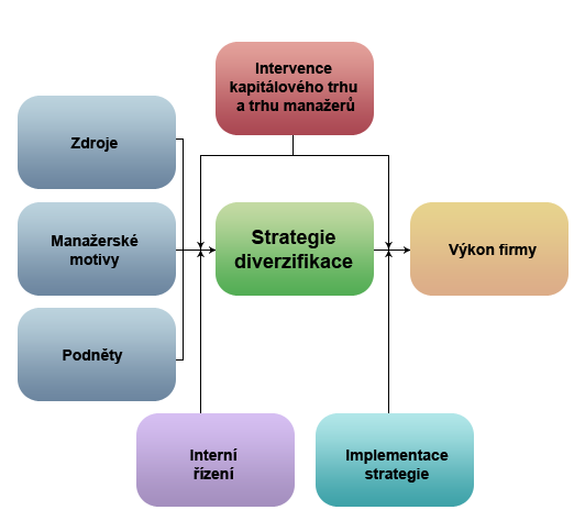 Obr. 8: Model vztahu mezi diverzifikací a výkonem firmy (Zdroj: 6) 2.5.3. Horizontální strategie mezi SBU Existují-li mezi strategickými obchodními jednotkami firmy vzájemné vztahy (např.