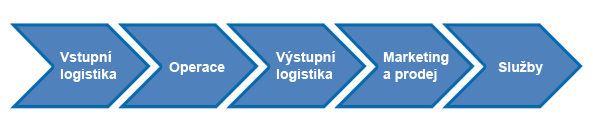 Obr. 12: Posploupnost primárních aktivit (Zdroj: 4, str. 110) 3.7.2. Podpůrné aktivity Tyto aktivity, jak z názvu vyplývá, podporují primární aktivity.