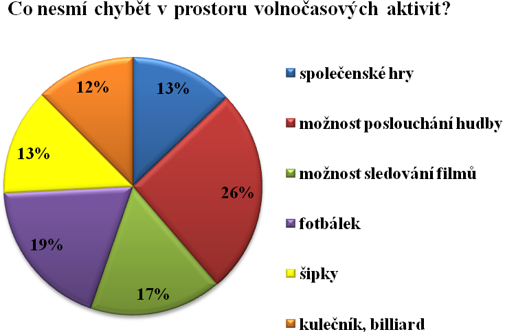 Graf 15 Myslíš, že by Ti vyhovoval klub mládeže v naší obci?