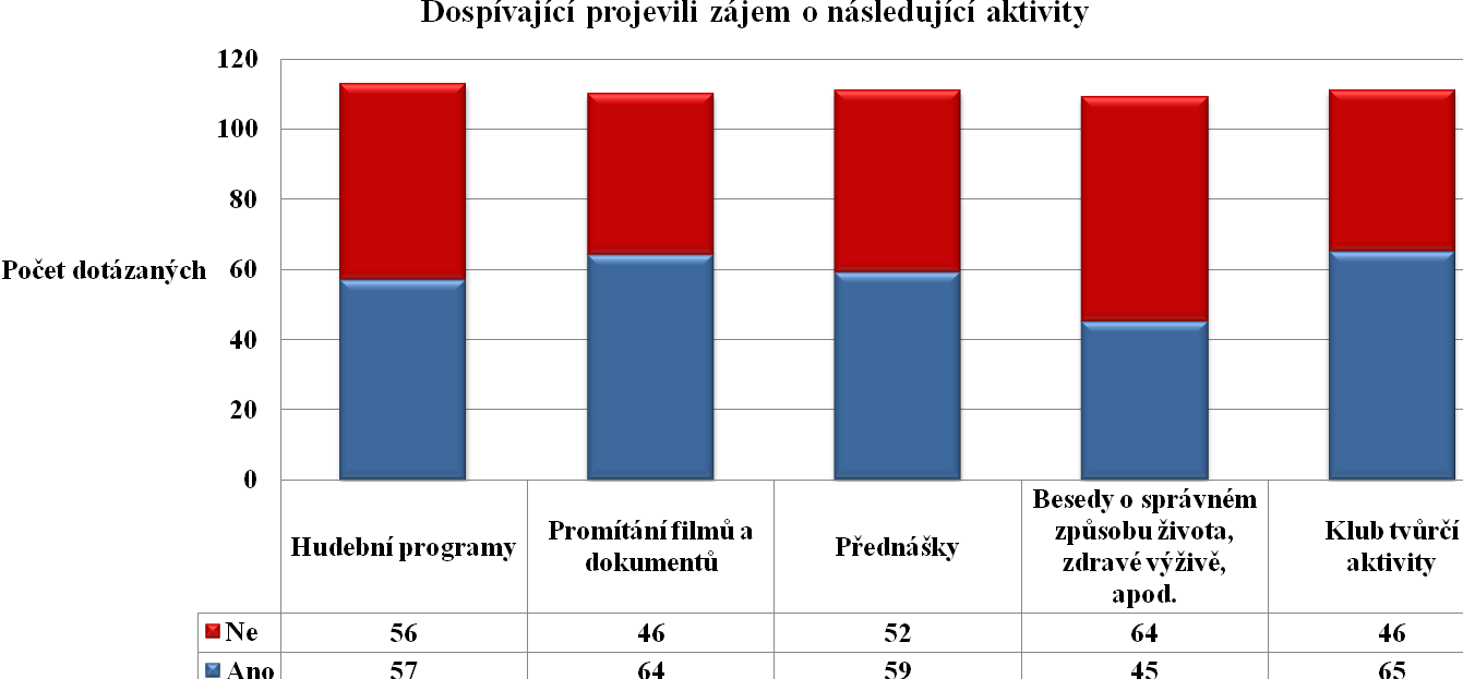 Graf 17 Měl bys/měla bys zájem v prostorách krytého centra o následující činnosti?