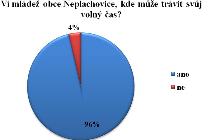 Graf 6 Víš, kde můžeš trávit svůj volný čas?