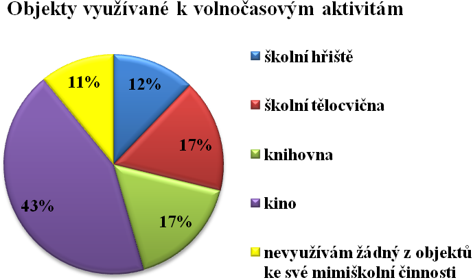 Děti využívají ke své mimoškolní činnosti i následující objekty: a) sportovní areál, 18x f) volné