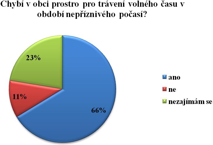 Graf 13 Domníváš se, že v obci chybí prostor pro trávení