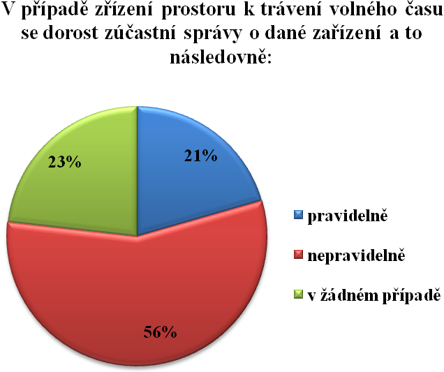 Graf 14 V případě, že by se takový prostor v obci našel,