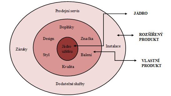 Obrázek č. 2: Tři úrovně produktu schéma Zdroj: Vlastní zpracování dle John Swarbrooke (2011) 19 b) Distribuce. Podstatou distribuce je co nejblíže dostat vyrobené produkty k zákazníkovi.