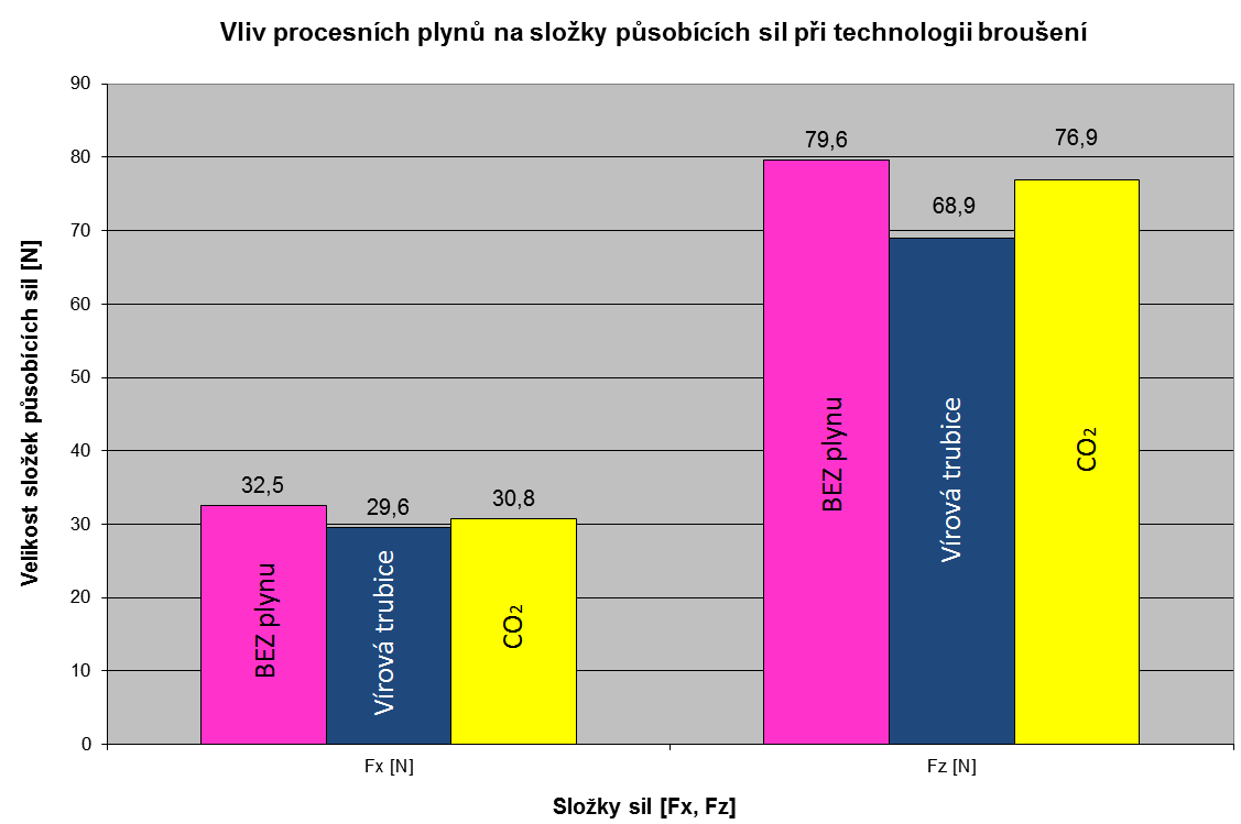 STROJÍRENSKÁ TECHNOLOGIE PLZEŇ 2015 Obr. 8 Záznam jednotlivých sil Fx, Fz Fig.