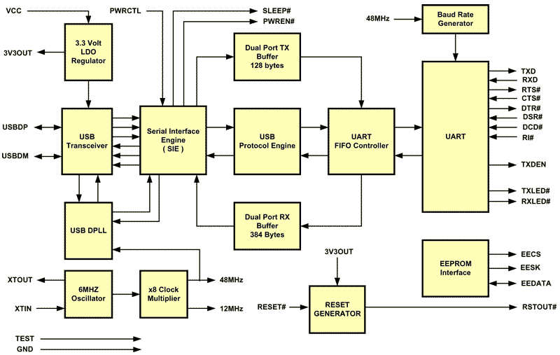 Blokové schéma