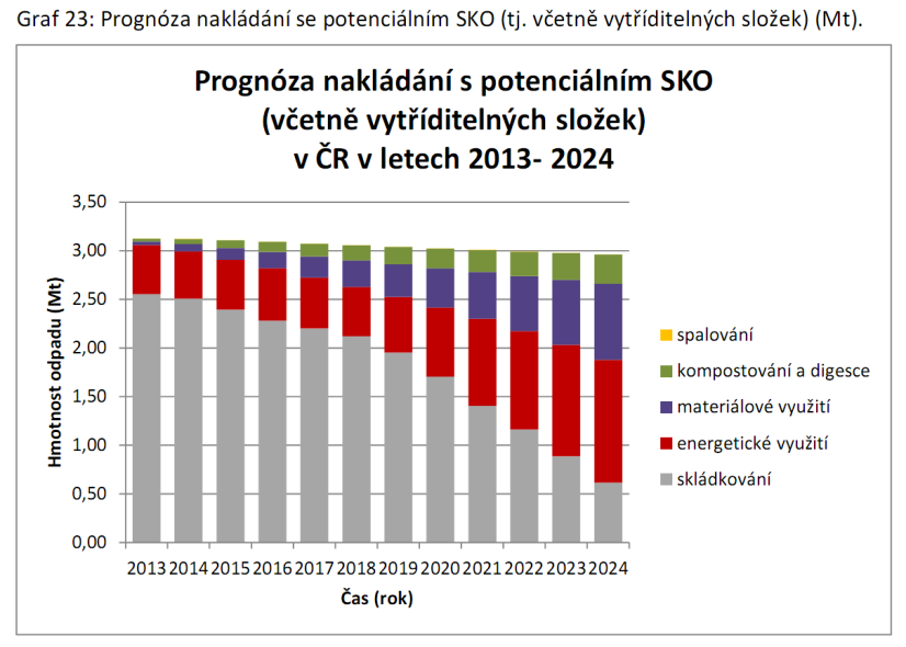 Nový POH s ohledem na SKO Cíl: Energeticky využívat v souladu s platnou legislativou Zásady: Významně skládkování SKO po roce 2024 Snižování produkce pomocí separovaného sběru materiálově