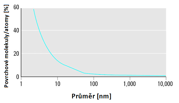 ... Obrázek 5: Zastoupení povrchových molekul/atomů v závislosti na velikosti částice (upraveno podle Öberdorster a kol. 2005).