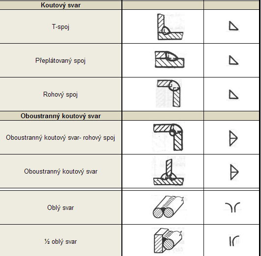 OBSAH DISTANČNÍHO KURZU 4.11.1 MATERIÁLY SVAROVÝCH SPOJŮ Dobrý svár, a jeho ovlivněné okolí, by měl odpovídat požadavkům na něj kladeným.