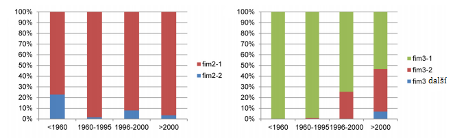 Graf 6.1.3.3-1 Frekvence výskytu fim2 a fim3 alel. Převzato z: (Bart et al., 2014) 6.